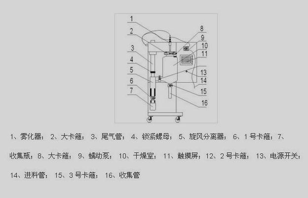 小型噴霧干燥機(jī)結(jié)構(gòu)圖